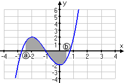 definition-av-integraler