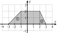 definition-av-integraler