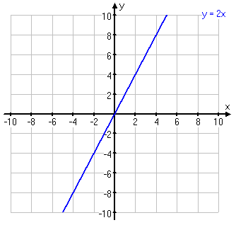 Exempel proportionalitet