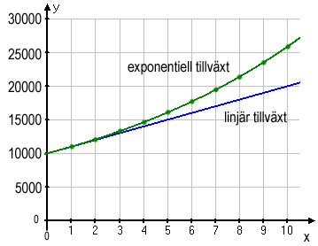 Exponentiell tillväxt