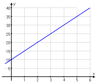 Linjär funktion