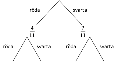 Sannolikhetslära, Träddiagram