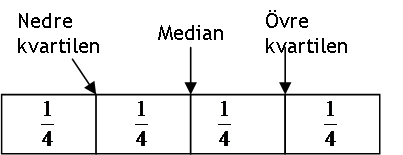 Övre och undre kvartilen samt median