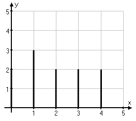 Stolpdiagram