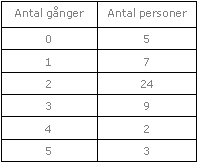 Tabell 03