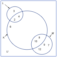 Venndiagram exempel