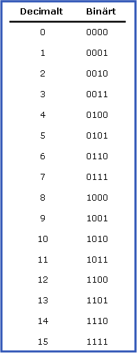 Tabell över decimala och binära tal