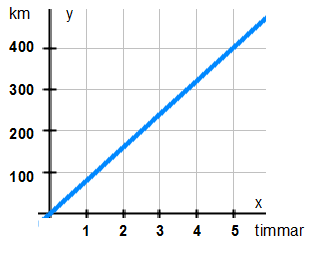 Graf som visar proportionalitet 1