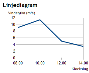 Linjediagram