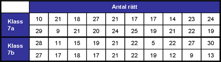 Exempel på spridningsmått