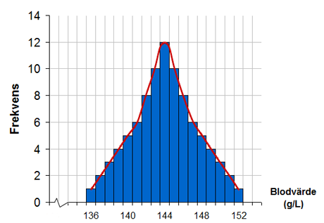 Exempel på normalfördelat statistiskt material