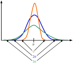 Normalfördelning och standardavvikelsen